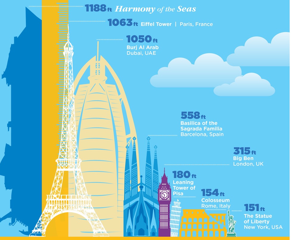Infographic showing the size of Royal Caribbean's Harmony of the Seas relative to world landmarks it's bigger than